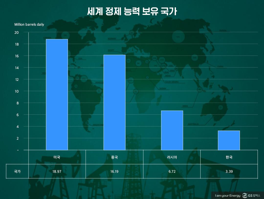 정유 굴기(崛起) 넘보는 중국, 미국 정제능력도 뛰어넘을까? 3 정유 굴기(崛起) 넘보는 중국, 미국 정제능력도 뛰어넘을까? | 20210119 01 03