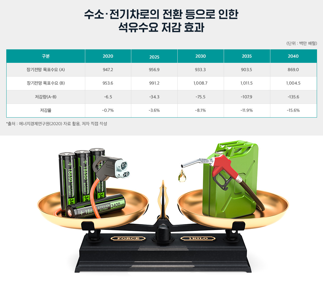 수소·전기차로의 전환이 국내 석유 수요에 미칠 영향 2 수소·전기차로의 전환 등으로 인한 석유 수요 저감 효과