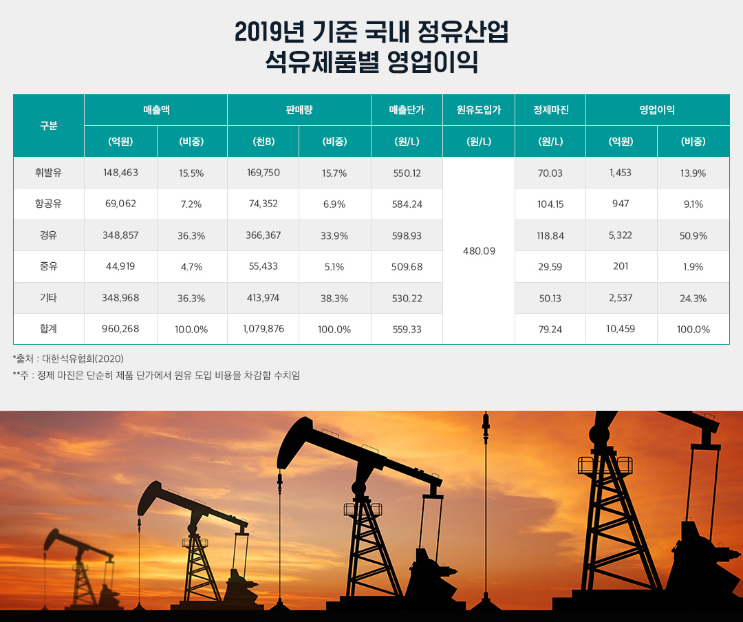 2019년 기준 국내 정유산업 석유제품별 영업이익