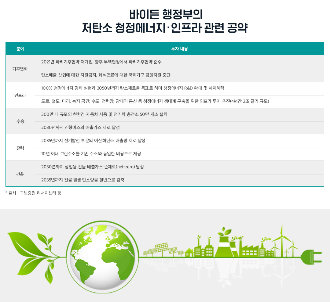 2021년 국제유가 전망 3 바이든 행정부의 저탄소 청정 에너지, 인프라 관련 공약
