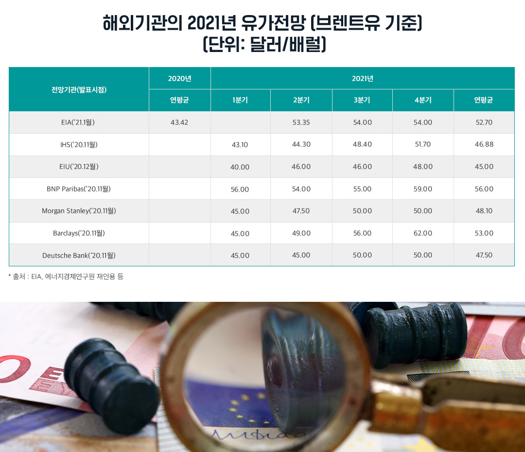 2021년 국제유가 전망 7 2021년 국제유가 전망 | 20210222 03 07
