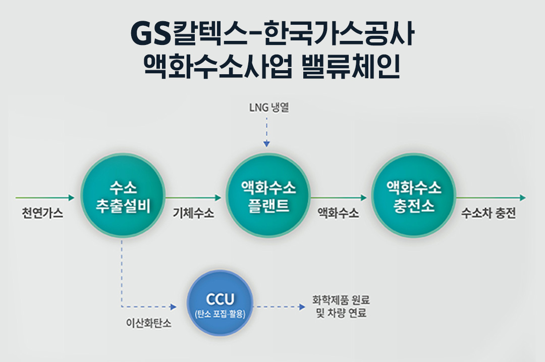 GS칼텍스와 한국가스공사의 액화수소사업 밸류체인