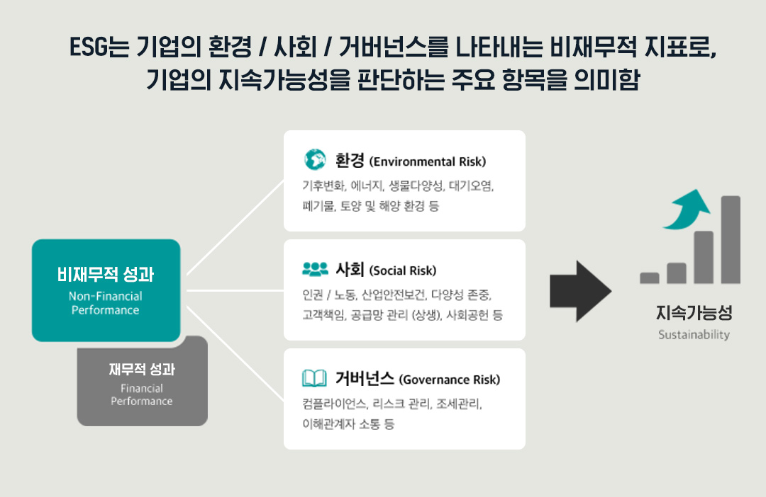 지속가능한 경영을 제시하다, GS칼텍스의 ESG 2 ESG는 환경(Environmental), 사회(Social), 지배구조(Governance)의 약칭으로 기업의 비재무적 성과를 판단하는 주요 항목을 의미함