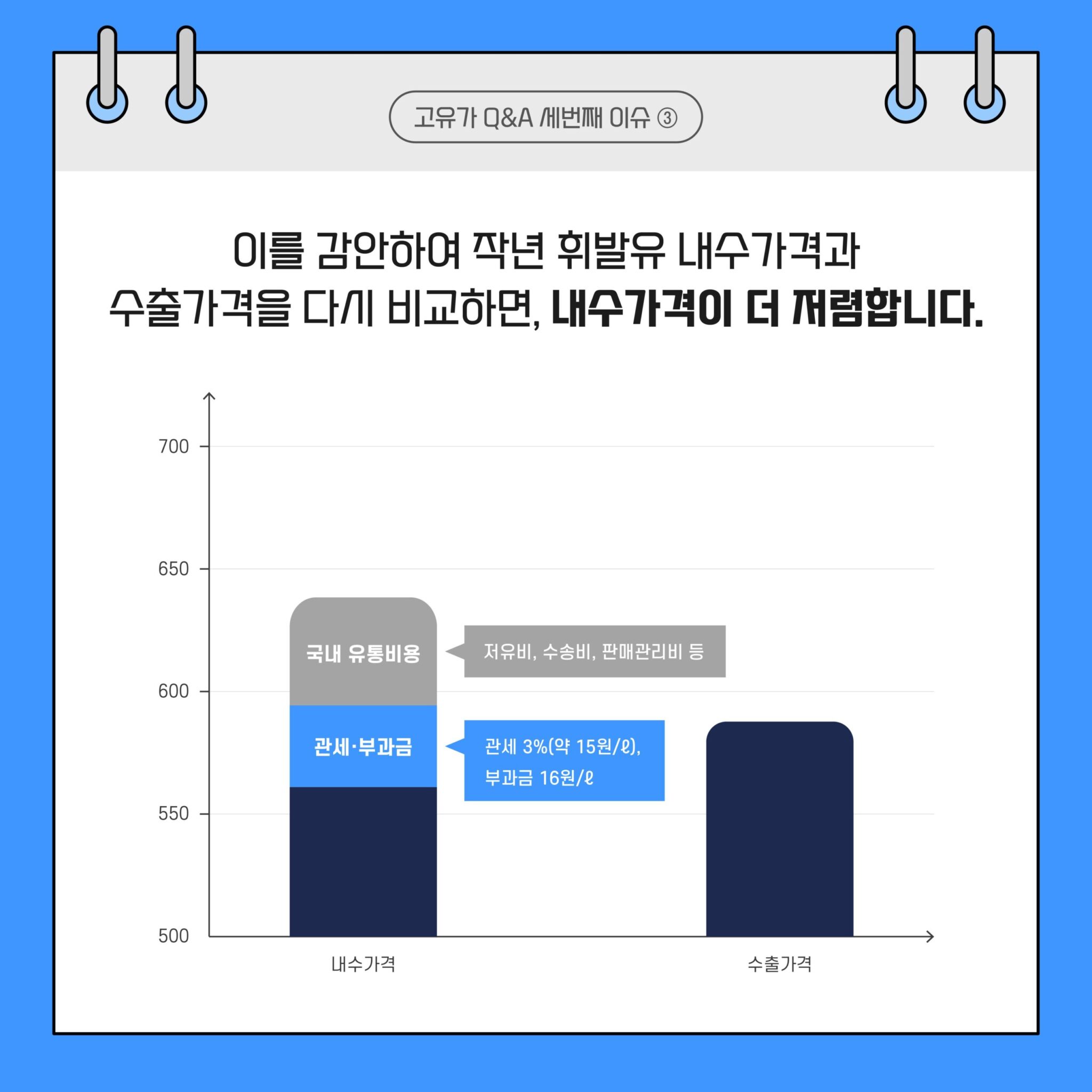 고유가 Q&A 시리즈 1. 석유제품 가격 구조 및 적정성 | 20220825 GSC 고유가 카드뉴스 Q3 대지 4 scaled