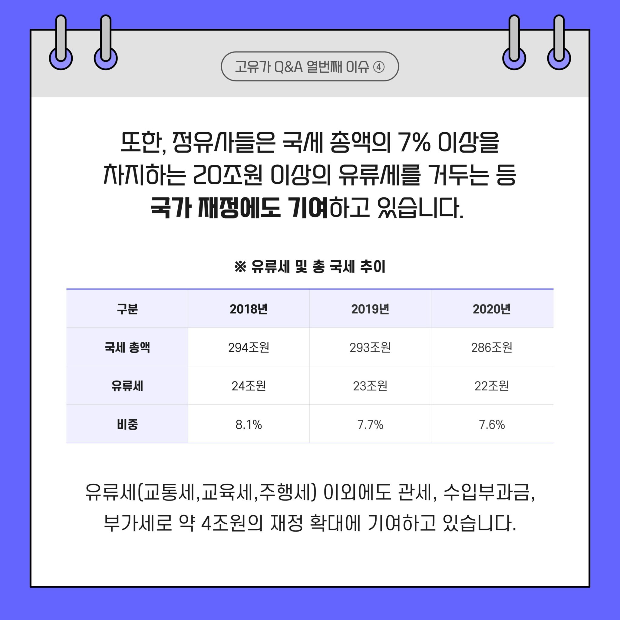 정유사들은 국세 총액의 7%를 차지하는 20조원 이상의 유류세를 거두어 국가 재정에도 기여한다.