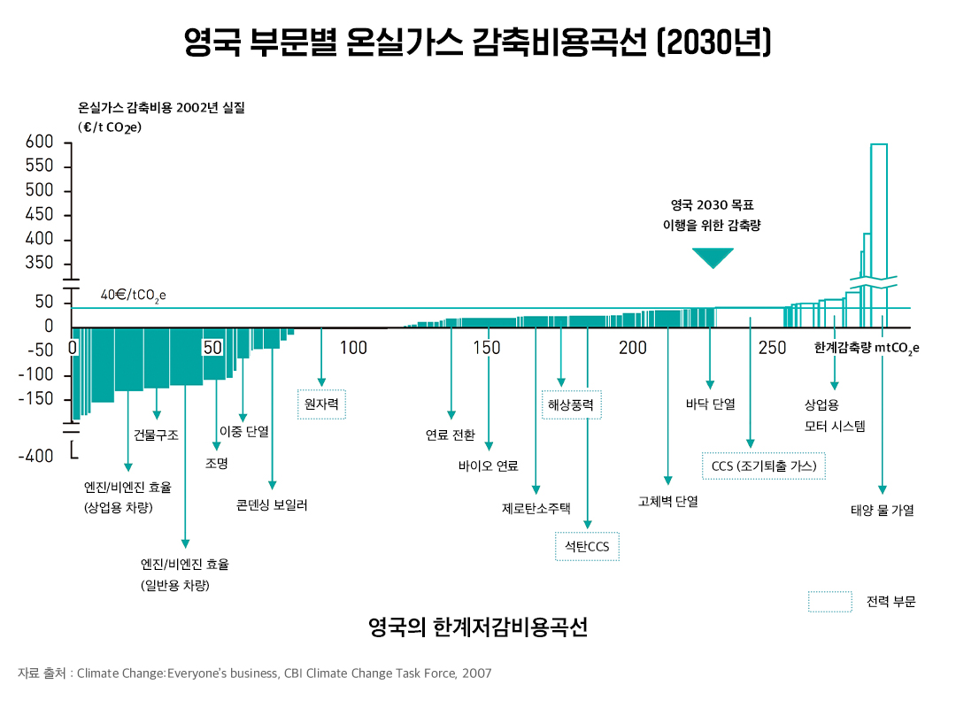 글로벌 新패러다임, 탄소중립 그리고 한계저감비용곡선(MACC)의 활용 3 영국 부문별 온실가스 감축비용곡선 (2030년)