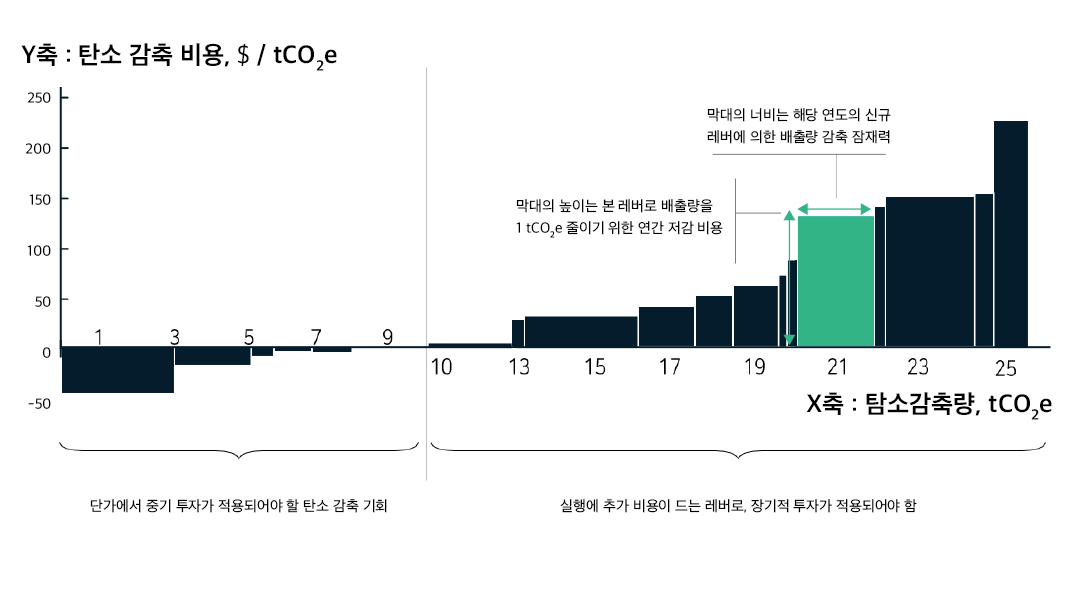 글로벌 新패러다임, 탄소중립 그리고 한계저감비용곡선(MACC)의 활용 4 MACC를 통해 얻을 수 있는 다양한 정보
