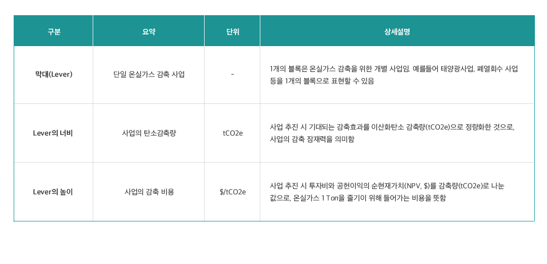 글로벌 新패러다임, 탄소중립 그리고 한계저감비용곡선(MACC)의 활용 5 MACC를 통해 얻을 수 있는 다양한 정보