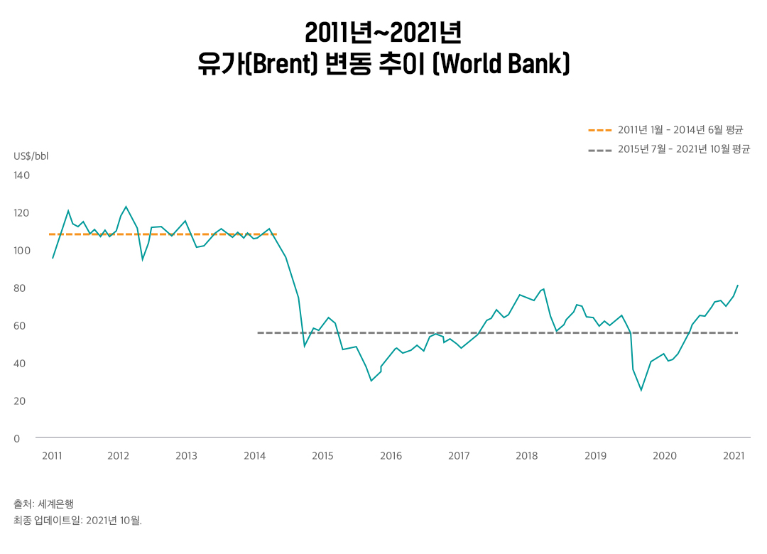 2011년 ~ 2021년 유가변동 추이 (World Bank)
