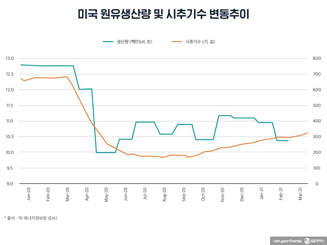 포스트 팬데믹, 증가한 유가 급등 위험성 3 포스트 팬데믹, 증가한 유가 급등 위험성 | 20210507 01 03