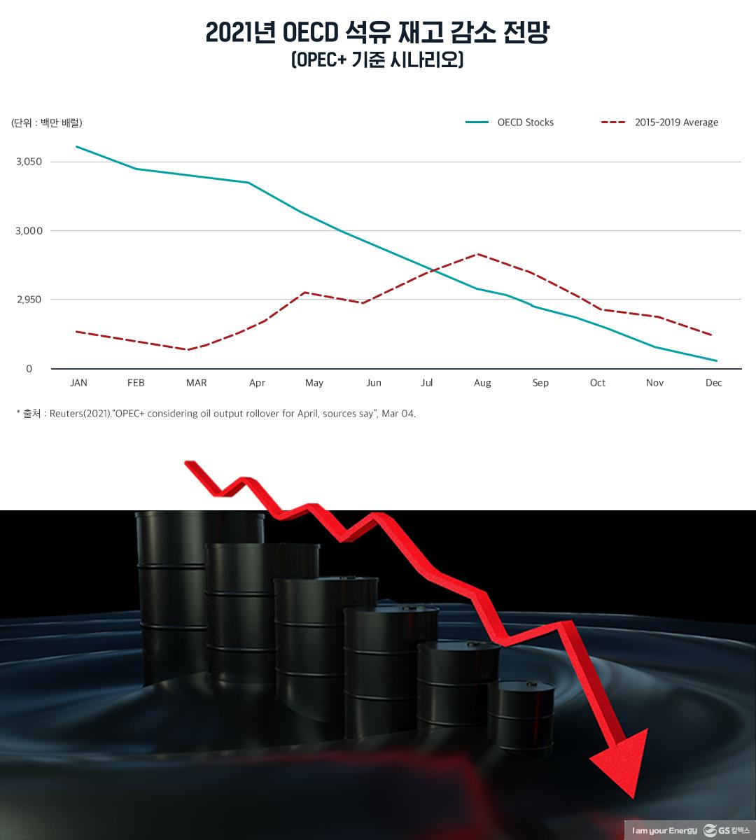 포스트 팬데믹, 증가한 유가 급등 위험성 4 포스트 팬데믹, 증가한 유가 급등 위험성 | 20210507 01 04