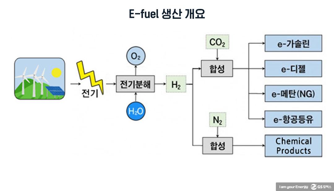 탄소중립연료(e-fuel)로 내연기관차도 탄소중립 될 수 있다 2 탄소중립연료(e-fuel)로 내연기관차도 탄소중립 될 수 있다 | 20210513 01 02