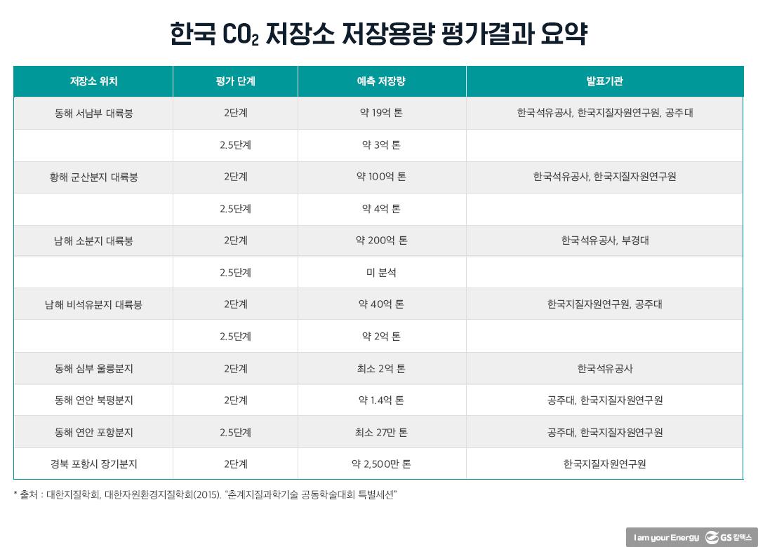 한반도 및 주변 해역의 CO2 저장용량과 국외사업 잠재성 고찰 2 한반도 및 주변 해역의 CO2 저장용량과 국외사업 잠재성 고찰 | 20210524 01 02