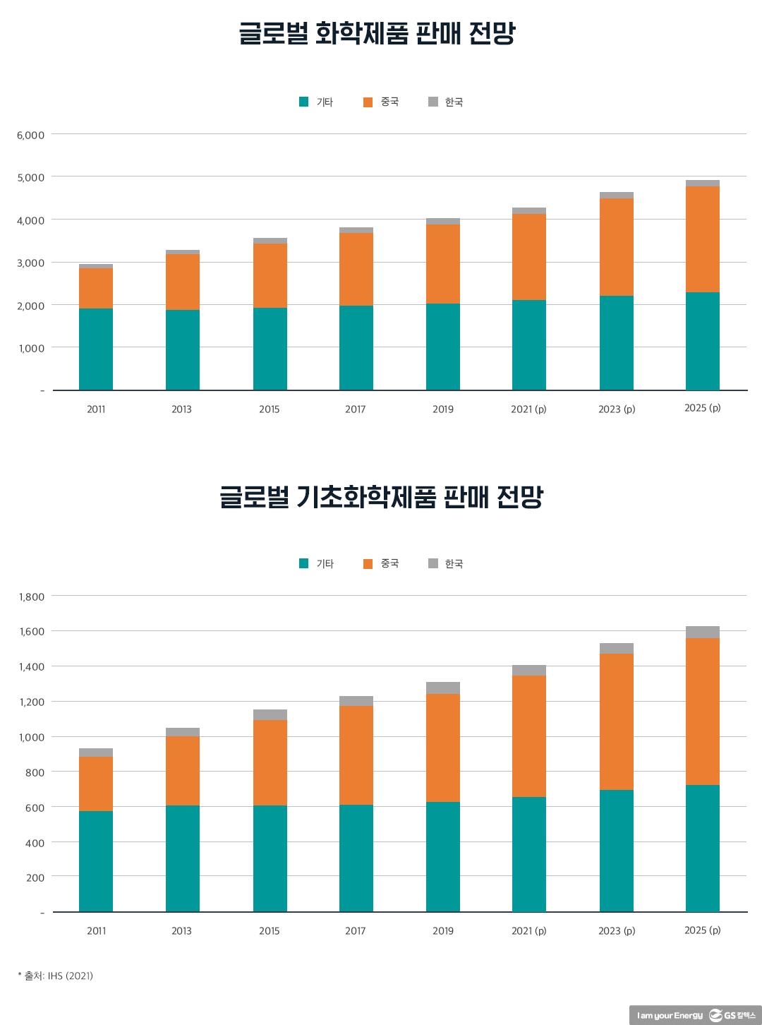 2021년 석유화학 상반기 주요 이슈 및 하반기 전망 3 2021년 석유화학 상반기 주요 이슈 및 하반기 전망 | 20210722 03 03