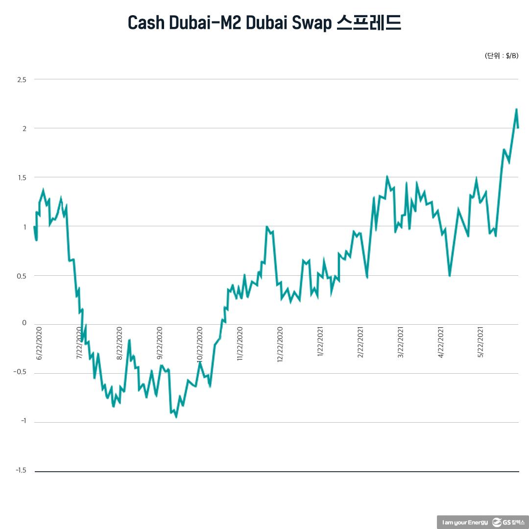 국제유가의 급등과 중동·아시아 실물시장의 중대한 변화 5 국제유가의 급등과 중동·아시아 실물시장의 중대한 변화 | 20210806 01 05