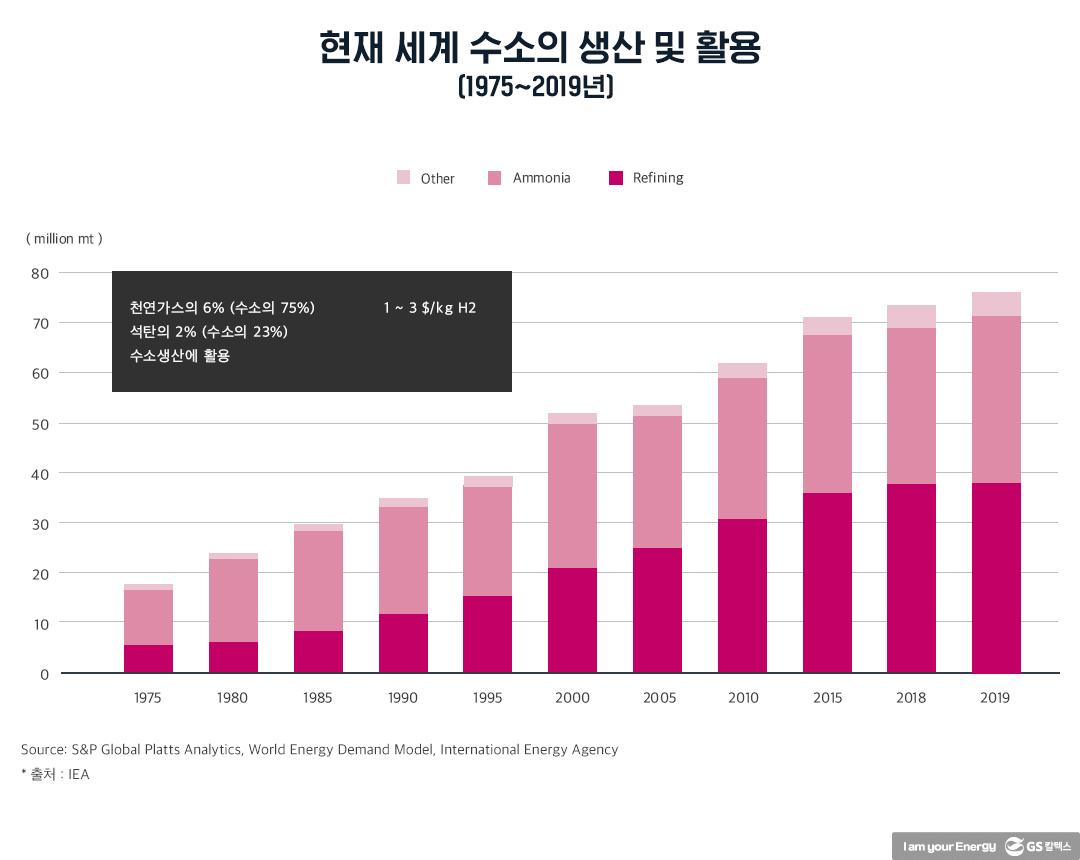 수소에너지산업의 현재와 미래 10 수소에너지산업의 현재와 미래 | 20210812 01 10
