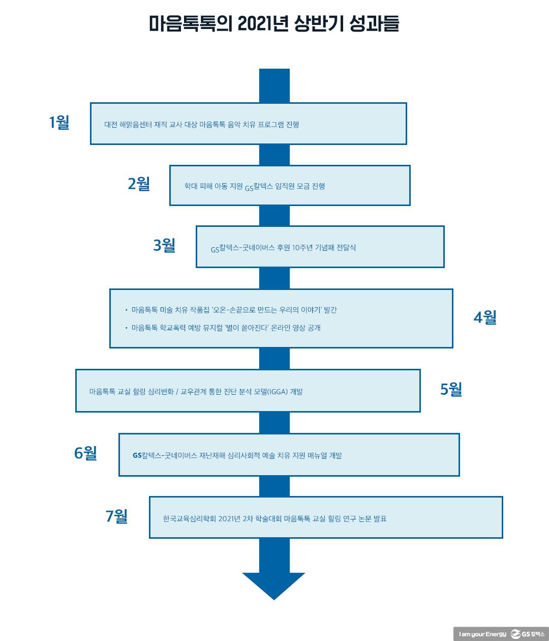 2021년 상반기 마음톡톡 결산! 7 2021년 상반기 마음톡톡 결산! | 20210827 01 07