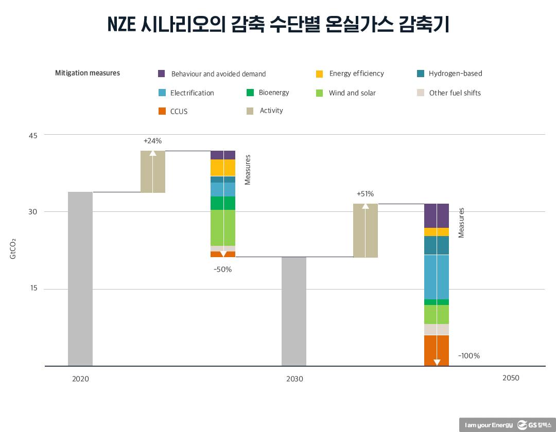 IEA 넷제로 보고서의 우리나라 탄소중립 이행 시사점 2 IEA 넷제로 보고서의 우리나라 탄소중립 이행 시사점 | 20210903 02