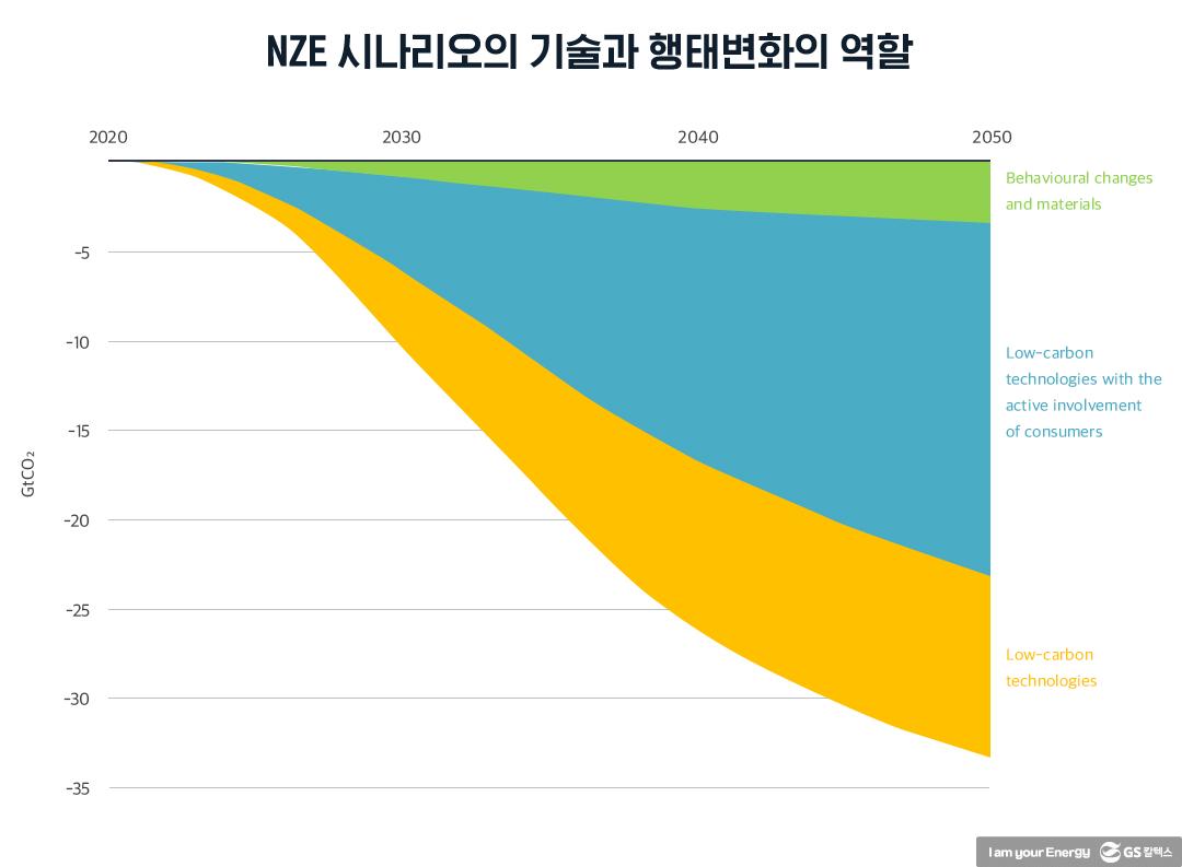 IEA 넷제로 보고서의 우리나라 탄소중립 이행 시사점 3 IEA 넷제로 보고서의 우리나라 탄소중립 이행 시사점 | 20210903 03