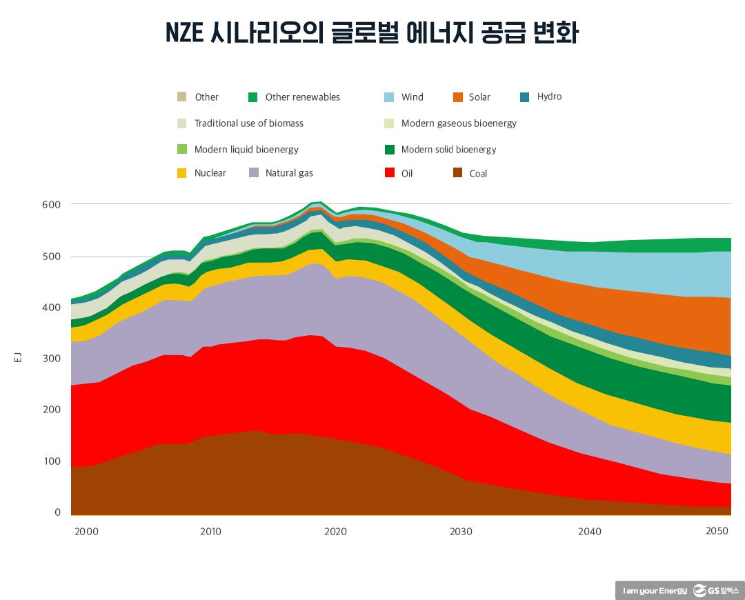 IEA 넷제로 보고서의 우리나라 탄소중립 이행 시사점 4 IEA 넷제로 보고서의 우리나라 탄소중립 이행 시사점 | 20210903 04