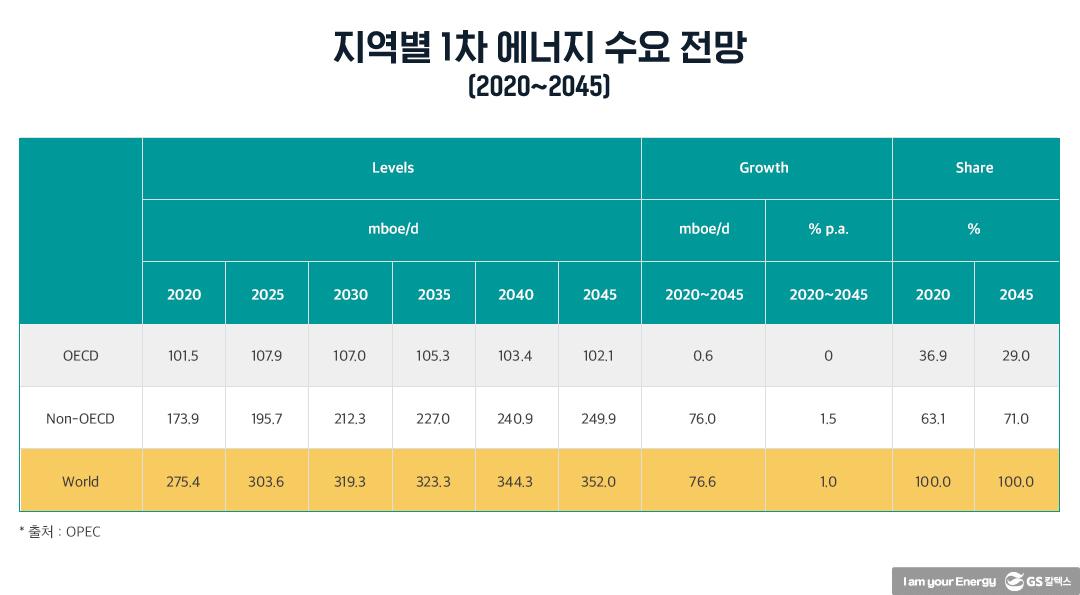 ‘2045년 석유 비중 가장 높고 내연기관차 주도’ OPEC 전망 근거는! 2 ‘2045년 석유 비중 가장 높고 내연기관차 주도’ OPEC 전망 근거는! | 20211015 01 02
