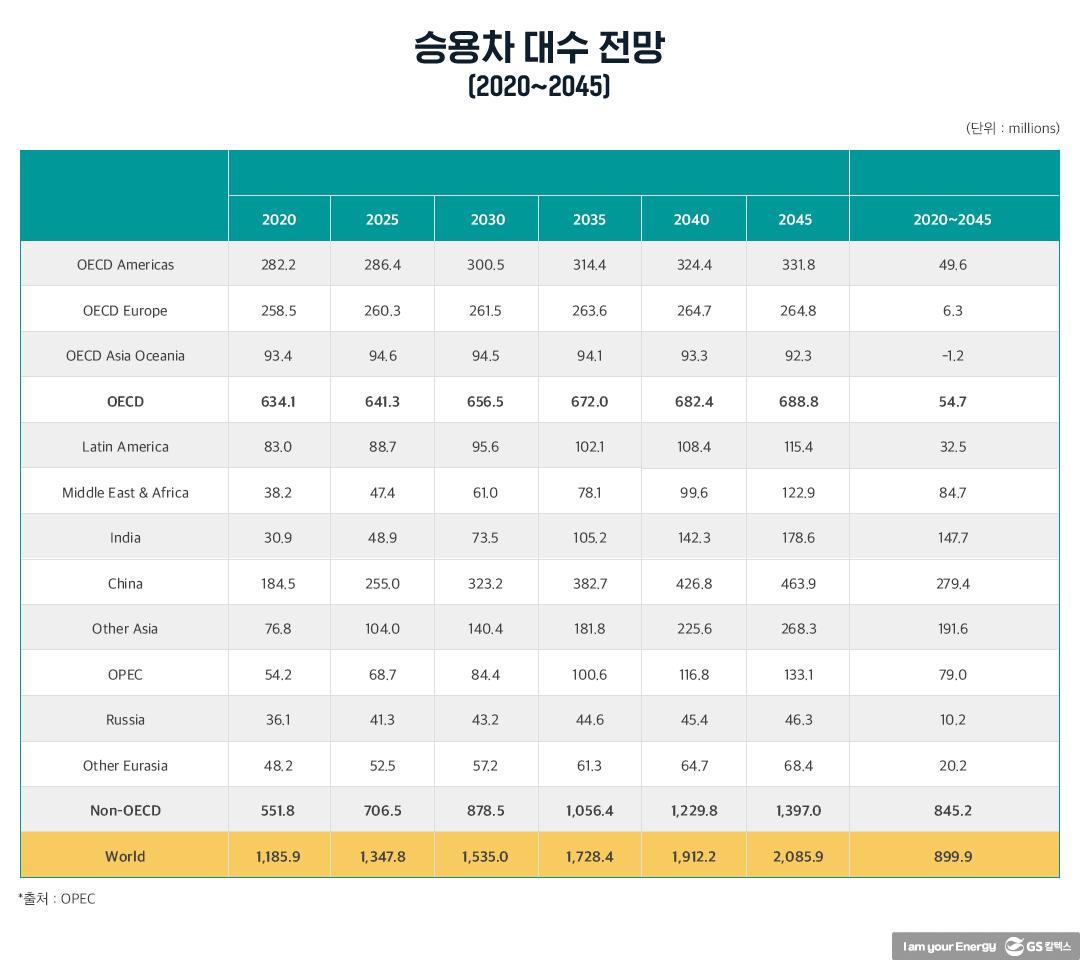 ‘2045년 석유 비중 가장 높고 내연기관차 주도’ OPEC 전망 근거는! 4 ‘2045년 석유 비중 가장 높고 내연기관차 주도’ OPEC 전망 근거는! | 20211015 01 04