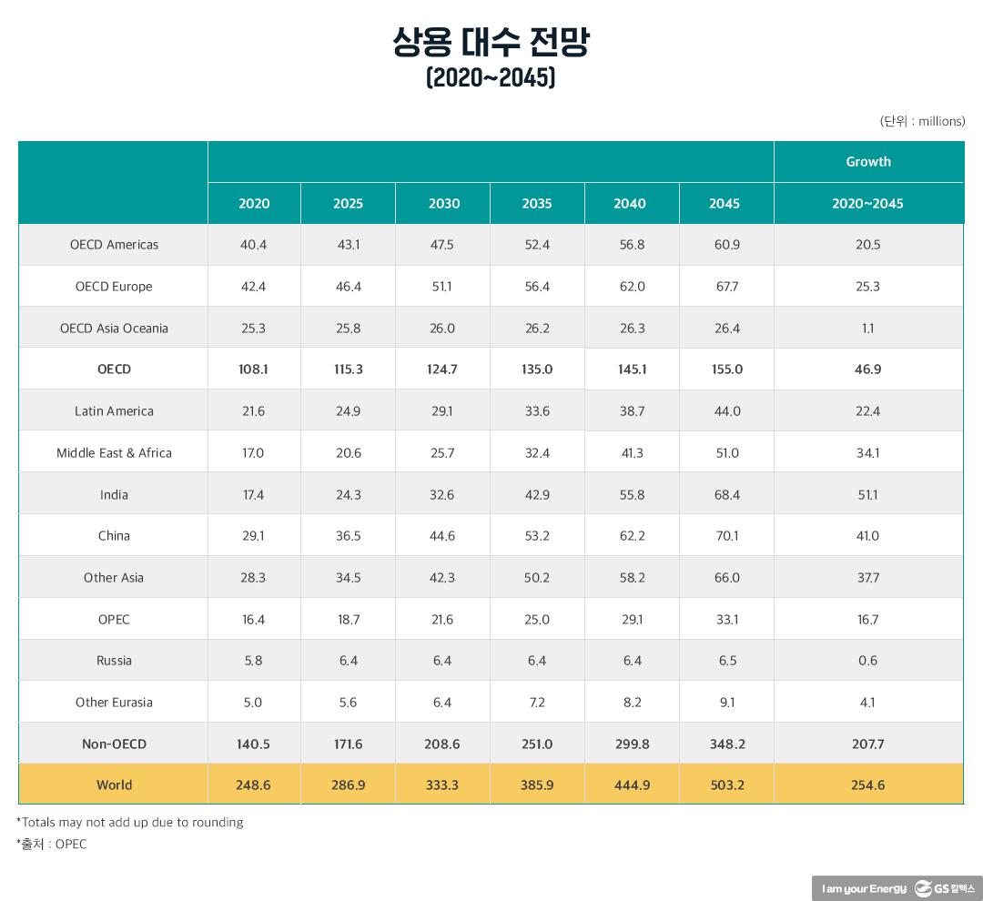 ‘2045년 석유 비중 가장 높고 내연기관차 주도’ OPEC 전망 근거는! 5 ‘2045년 석유 비중 가장 높고 내연기관차 주도’ OPEC 전망 근거는! | 20211015 01 05