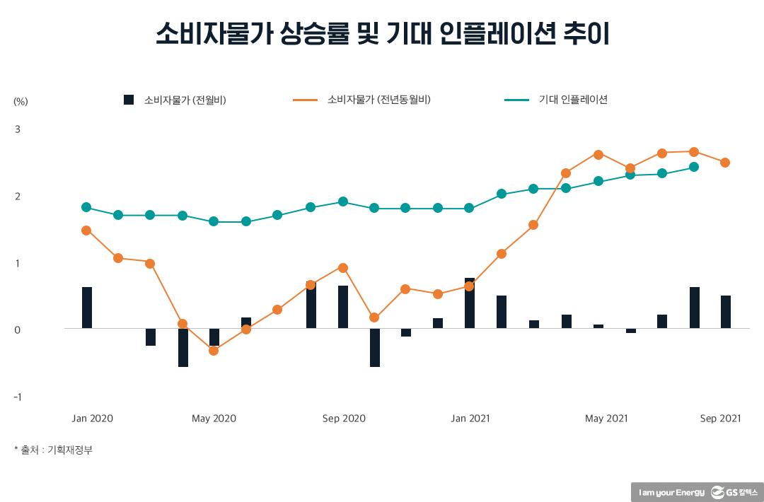 물가 급등 진화 위해 유류세 20% 내린 정부, 국제유가 안정이 관건 4 물가 급등 진화 위해 유류세 20% 내린 정부, 국제유가 안정이 관건 | 20211105 01 04