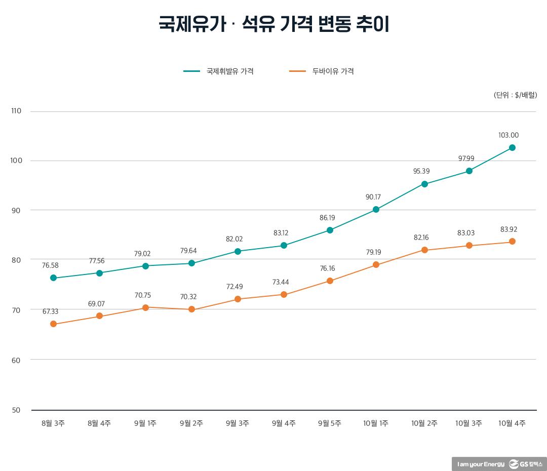 물가 급등 진화 위해 유류세 20% 내린 정부, 국제유가 안정이 관건 5 물가 급등 진화 위해 유류세 20% 내린 정부, 국제유가 안정이 관건 | 20211105 01 05