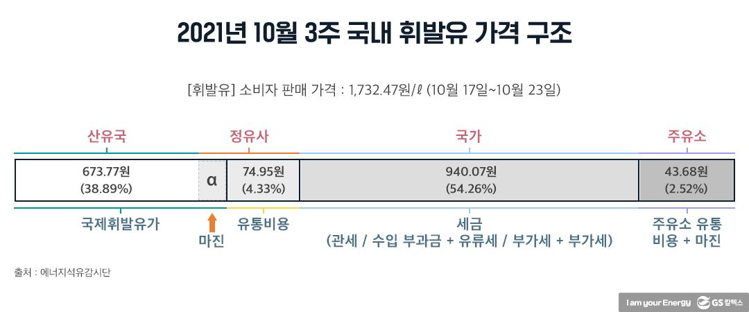 물가 급등 진화 위해 유류세 20% 내린 정부, 국제유가 안정이 관건 6 물가 급등 진화 위해 유류세 20% 내린 정부, 국제유가 안정이 관건 | 20211105 01 06