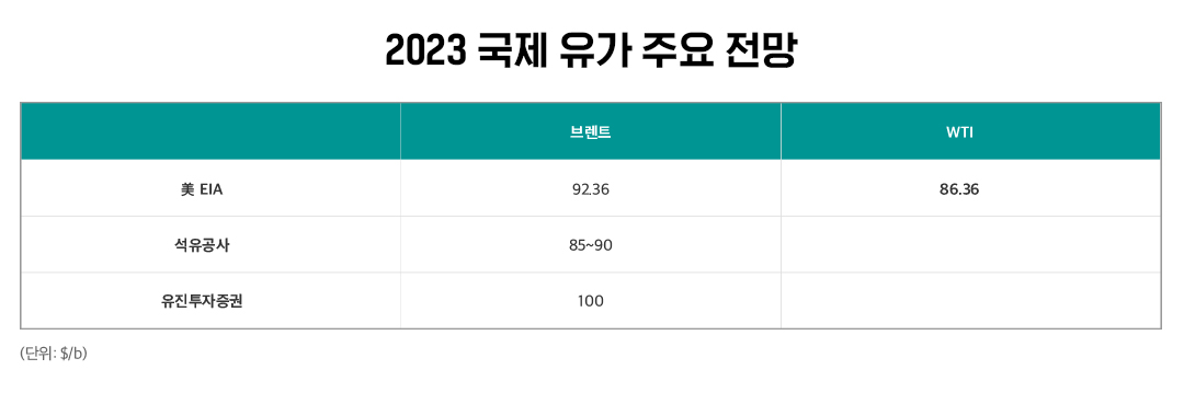 예측하기 어려운 국제 유가 시나리오, 2023년 전망은? 1 예측하기 어려운 국제 유가 시나리오, 2023년 전망은?