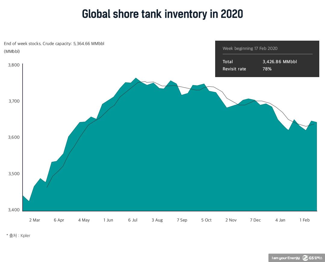 2021년 유조선 시장, 우리는 무엇에 주목할 것인가? 3 2021년 유조선 시장, 우리는 무엇에 주목할 것인가? | 20210318 02 03