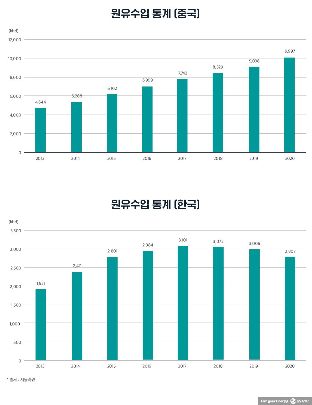 2021년 유조선 시장, 우리는 무엇에 주목할 것인가? 6 2021년 유조선 시장, 우리는 무엇에 주목할 것인가? | 20210318 02 06