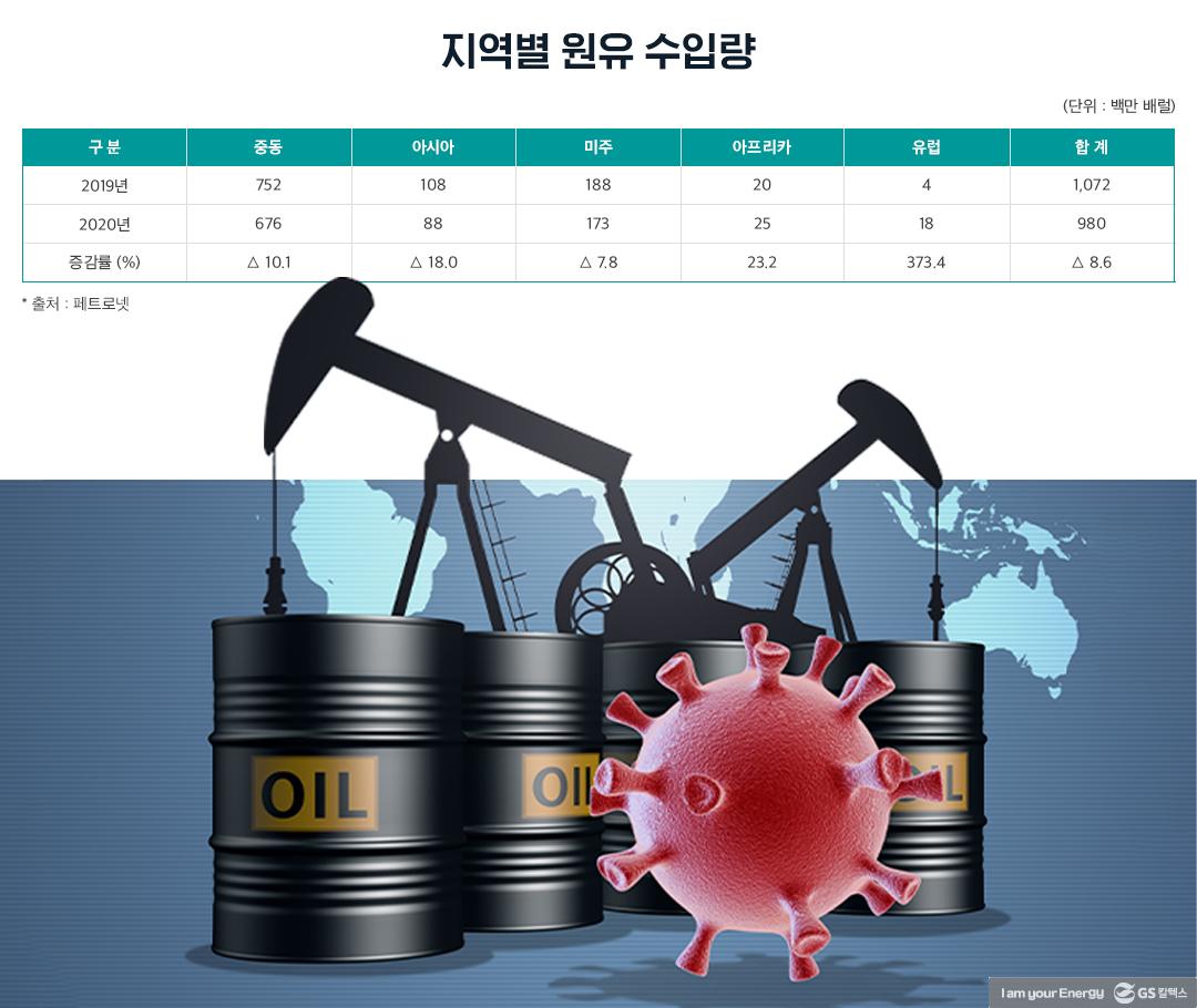 코로나 19로 인한 국내 석유 수급 영향 및 향후 전망 | 20210420 02 01