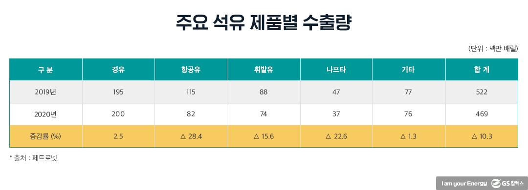 코로나 19로 인한 국내 석유 수급 영향 및 향후 전망 2 코로나 19로 인한 국내 석유 수급 영향 및 향후 전망 | 20210420 02 02