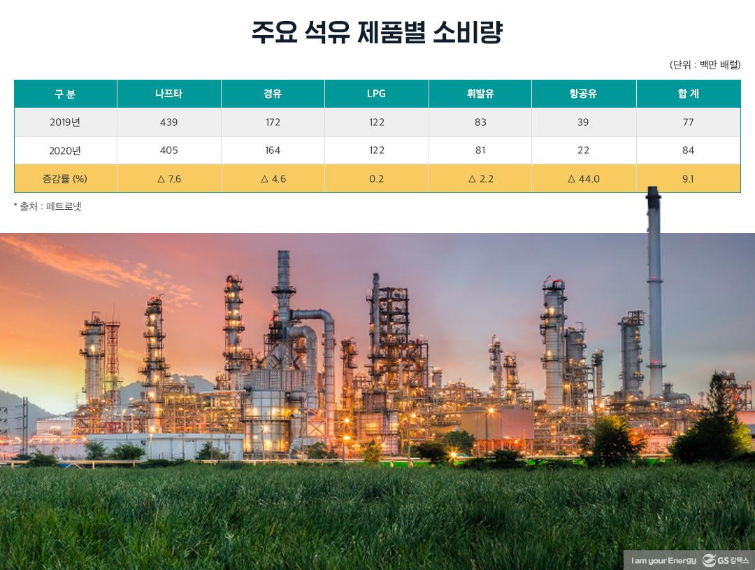 코로나 19로 인한 국내 석유 수급 영향 및 향후 전망 3 코로나 19로 인한 국내 석유 수급 영향 및 향후 전망 | 20210420 02 03