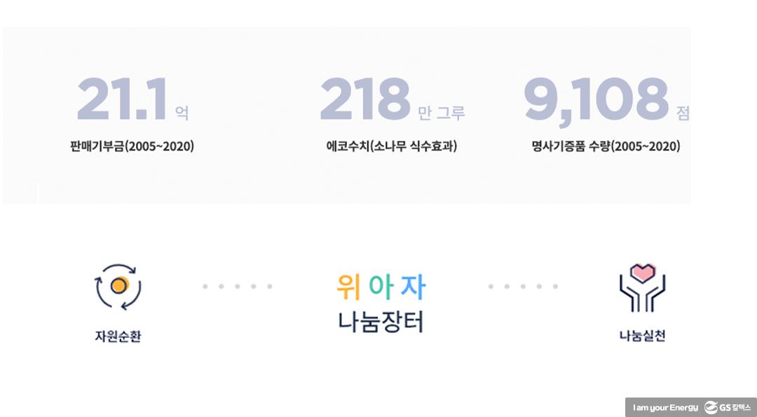 필요한 물건도 사고 기부도 하고, 일석이조! 위아자 나눔장터 2021 2 필요한 물건도 사고 기부도 하고, 일석이조! 위아자 나눔장터 2021 | 20211123 02 02