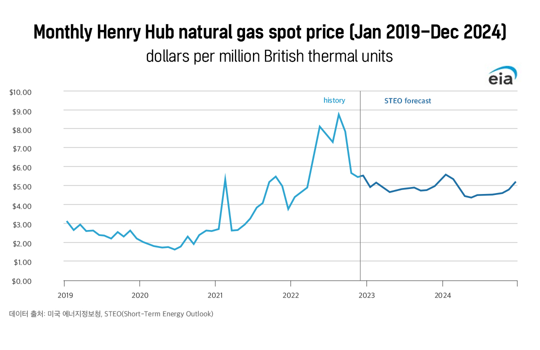 급등했던 천연가스 가격, 2023년은 우호적 환경 기대! 4 급등했던 천연가스 가격, 2023년은 우호적 환경 기대!