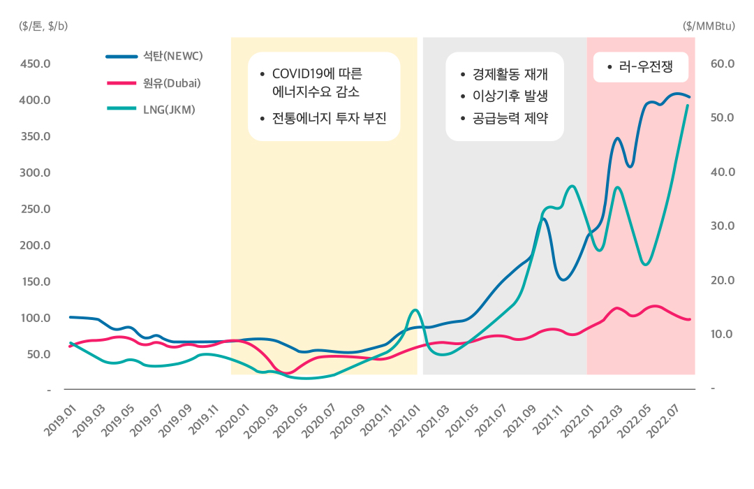 에너지 위기 극복을 위한 2가지 키워드: 안보역량 강화, 수요관리 강화 2 에너지 위기 극복을 위한 2가지 키워드: 안보역량 강화, 수요관리 강화 | 20230222 02 01