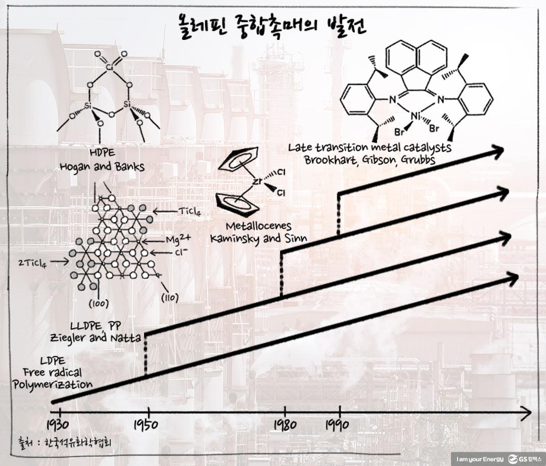 [에너지학개론] 제 28강. 석유화학 내 합성수지, 합성고무와 합성섬유산업 | GSC IL MH study petrochemical and synthetic resin 4
