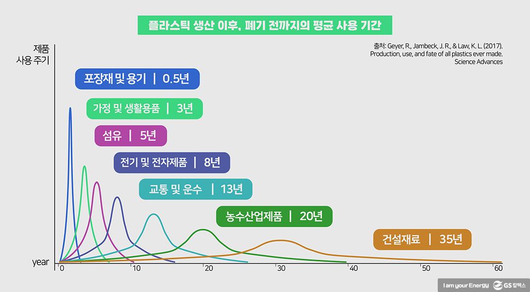 플라스틱 문제 해결을 위한 국제사회의 노력 | GS칼텍스 플라스틱플레이어 국제사회노력 1