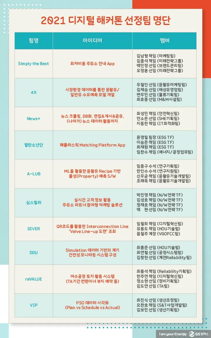 DX에 대한 GS칼텍스 구성원들의 열정 확인! ‘디지털 해커톤’ 현장 1 DX에 대한 GS칼텍스 구성원들의 열정 확인! ‘디지털 해커톤’ 현장 | magazine 2021 digital hackaton 01