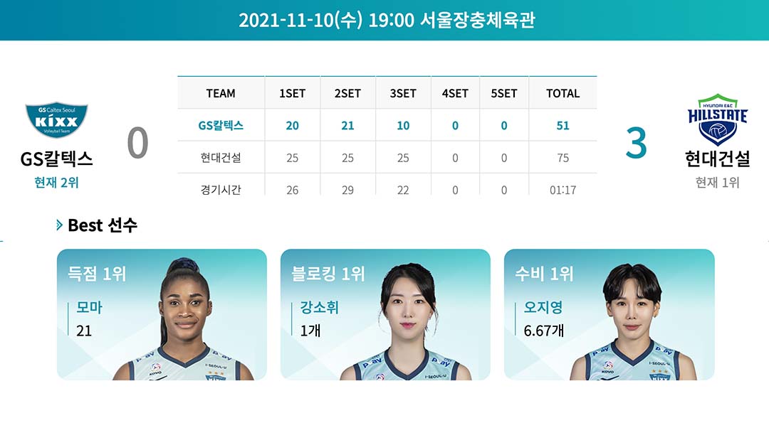 도드람 2021-2022 V-리그 GS칼텍스서울Kixx배구단 2라운드 하이라이트! 1 도드람 2021-2022 V-리그 GS칼텍스서울Kixx배구단 2라운드 하이라이트! | 20211206 01 01