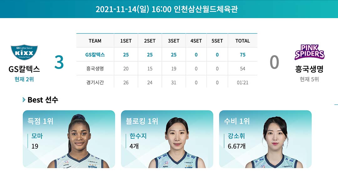 도드람 2021-2022 V-리그 GS칼텍스서울Kixx배구단 2라운드 하이라이트! 4 도드람 2021-2022 V-리그 GS칼텍스서울Kixx배구단 2라운드 하이라이트! | 20211206 01 04