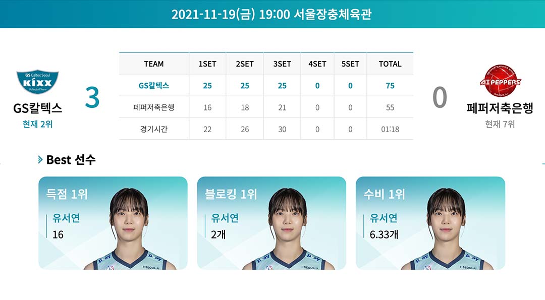 도드람 2021-2022 V-리그 GS칼텍스서울Kixx배구단 2라운드 하이라이트! 7 도드람 2021-2022 V-리그 GS칼텍스서울Kixx배구단 2라운드 하이라이트! | 20211206 01 07