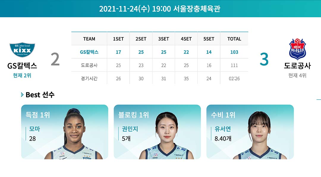 도드람 2021-2022 V-리그 GS칼텍스서울Kixx배구단 2라운드 하이라이트! 10 도드람 2021-2022 V-리그 GS칼텍스서울Kixx배구단 2라운드 하이라이트! | 20211206 01 10