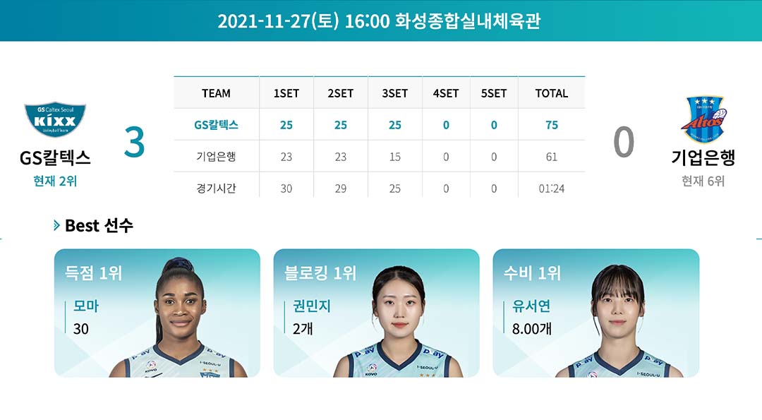 도드람 2021-2022 V-리그 GS칼텍스서울Kixx배구단 2라운드 하이라이트! 14 도드람 2021-2022 V-리그 GS칼텍스서울Kixx배구단 2라운드 하이라이트! | 20211206 01 14