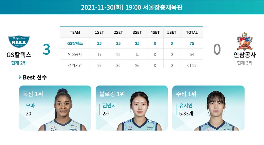 도드람 2021-2022 V-리그 GS칼텍스서울Kixx배구단 2라운드 하이라이트! 18 도드람 2021-2022 V-리그 GS칼텍스서울Kixx배구단 2라운드 하이라이트! | 20211206 01 18