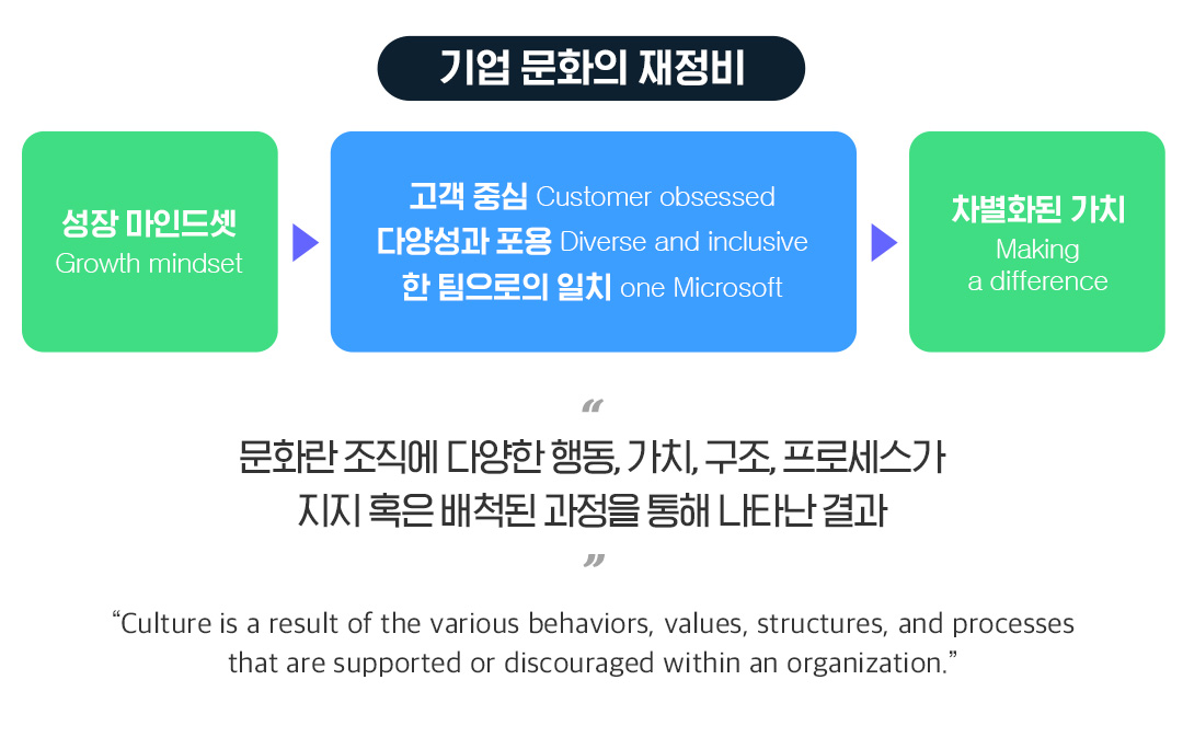 디지털 트랜스포메이션 시대, 마이크로소프트를 통해 본 기업 문화의 변화 5 디지털 트랜스포메이션 시대, 마이크로소프트를 통해 본 기업 문화의 변화 | 20220624 04 04