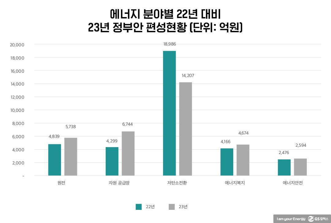 내년 정부 에너지 예산, 원전·미래에너지 안보 가리킨다! 1 내년 정부 에너지 예산, 원전·미래에너지 안보 가리킨다! | 20221125 01 01